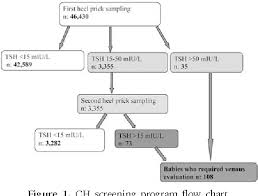 Figure 1 From Congenital Hypothyroidism Screening Program In