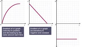 motion graphs gcse math physics