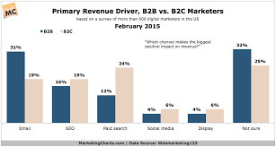 Webmarketing123 Primary Revenue Driver B2b V B2c Feb2015