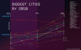 biggest cities going to be in 2100