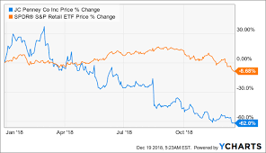 J C Penney Is Price To Book Of 0 4 Cheap Enough J C