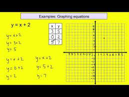Lesson 9 8 Graphing Linear Equations