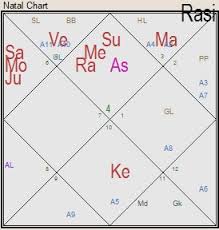 The Natal Chart Of Meghan Markle Horoscope Of M Markle