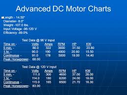 Advanced Dc Motor Ppt Video Online Download