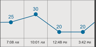 Xamarin Android Using Axml Recommendations For Line Graph