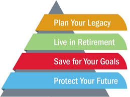 Life insurance helps protect your spouse and children from poverty in the case of your untimely death. Financial Pyramid 4 Step Financial Planning Road Map Financial Planning Quotes Life Insurance Marketing Insurance Marketing
