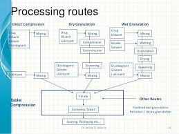 Pharmaceutical Industry And Unit Process