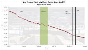 Electricity Usage During The Super Bowl Garnet Research Llc