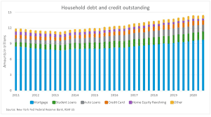 household debt increases as consumers