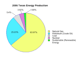 Energy Student Resources Us Energy Production