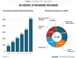 How Important Streaming Services Are To Us Music Industry