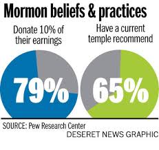 Lds Religious Commitment High Pew Survey Finds