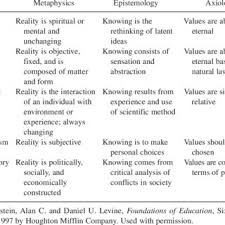 Elements Of Philosophies Of Education Download Table