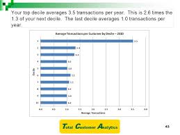 Decile Analysis Total Customer Analytics