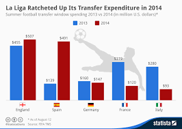 Chart La Liga Ratcheted Up Its Transfer Expenditure In 2014