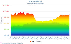 Goa India Weather 2020 Climate And Weather In Goa The Best