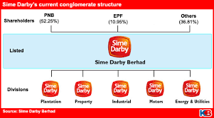 Sime Darby Loses Value Since 2006 Merger Kinibiz
