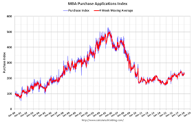 Calculated Risk Mba Mortgage Applications Increase In