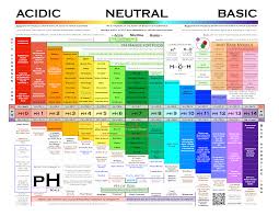 Scratch Chemists Ph Scale Infographics