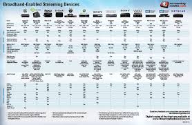 Compare The Latest Streaming Devices And Content Platforms
