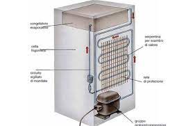 Un frigorifero funziona con lo stesso principio del climatizzatore, c'è una serpentina al cui interno circola il freon,un gas che compresso abbassa notevolmente la propria temperatura.questo gas viene fatto circolare attraverso un motore posto nella parte posteriore del frigo. Riparazione Del Frigorifero In Fai Da Te
