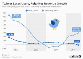 Chart Twitter Loses Users Reignites Revenue Growth Statista