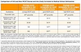 Push One Of Epi Thelifeofapremed Changes To The 2015 Mcat
