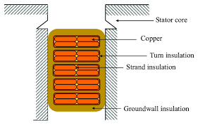 insulation system of stator winding