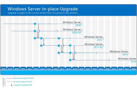 Microsoft Explains In Place Upgrades From Windows Server