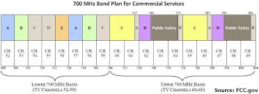 700 Mhz Device Flexibility Promotes Competition