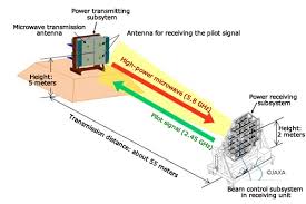 microwave wireless power transmission