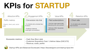 Startup Kpis And Balanced Scorecard