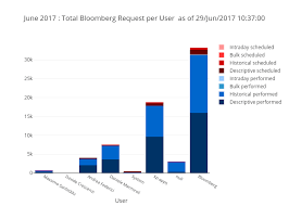June 2017 Total Bloomberg Request Per User As Of 29 Jun
