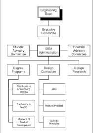 Idea Organizational Chart Download Scientific Diagram