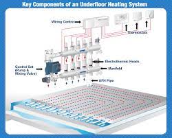 To main electrical panels on pumping stations. Underfloor Heating Key Components Tus