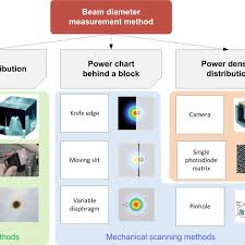 Classification Of Methods Of Laser Beam Diameter Measurement