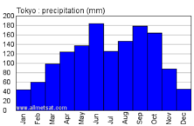 Tokyo Japan Annual Climate With Monthly And Yearly Average