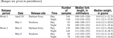 Release Group Date Site Time Of Day Sample Size Median
