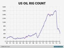 Oil Rig Count Falls For 10th Straight Week Business