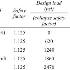 The Design Curve For Collapse Load And Casing Selection For