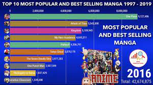 Best selling anime of all time