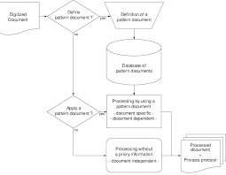 Flow Chart Of Document Processing Download Scientific Diagram