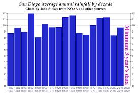 August is the hottest month in san diego with an average temperature of 23°c (73°f) and the coldest is january at 14°c (57°f) with the most daily sunshine hours at 10 in july. San Diego Weather Rainfall Data By Year And Season
