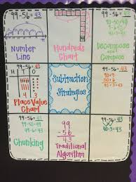 Double Digit Subtraction Strategies Anchor Chart Math