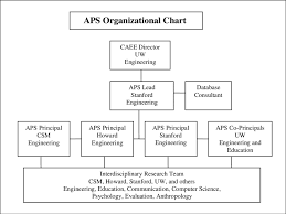 1 Aps Organizational Chart Download Scientific Diagram
