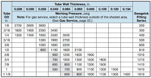 stainless steel pressure rating