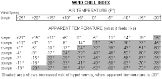 Hypothermia Wind Chill Chart Www Bedowntowndaytona Com