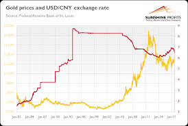 Yuan And Gold Sunshine Profits