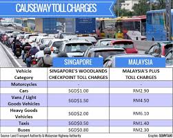 Tollsmart was the first app to calculate the cost of tolls across all tunnels, bridges and toll roads in the the us, canada & mexico and is rapidly expanding coverage across. Toll Fees For A Car Travel Between Singapore And Malaysia