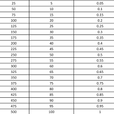 Dose Conversion Table For U 500 Insulin Doses Using Syringe